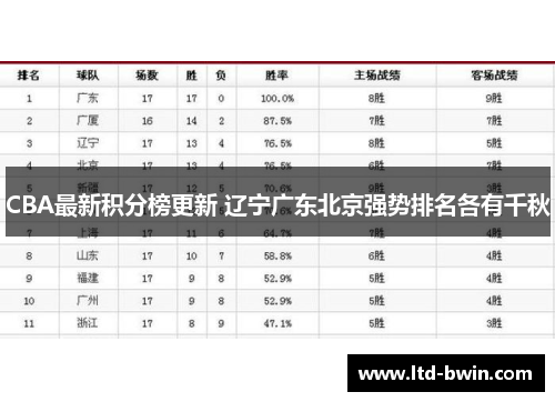 CBA最新积分榜更新 辽宁广东北京强势排名各有千秋